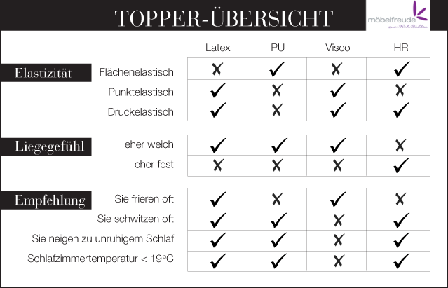 Übersicht der verschiedenen Topper