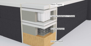 Boxspringbett - Was ist das eigentlich? - Boxspringbett - Aufbau &amp; Vorteile auf einem Blick