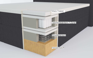 Querschnitt eines Boxspringbettes mit den 3 Elementen: Holzwerkstoff und Bonellfederkern in der Bettbox, Taschenfederkern Matratze und Visco Topper als oberstes Element