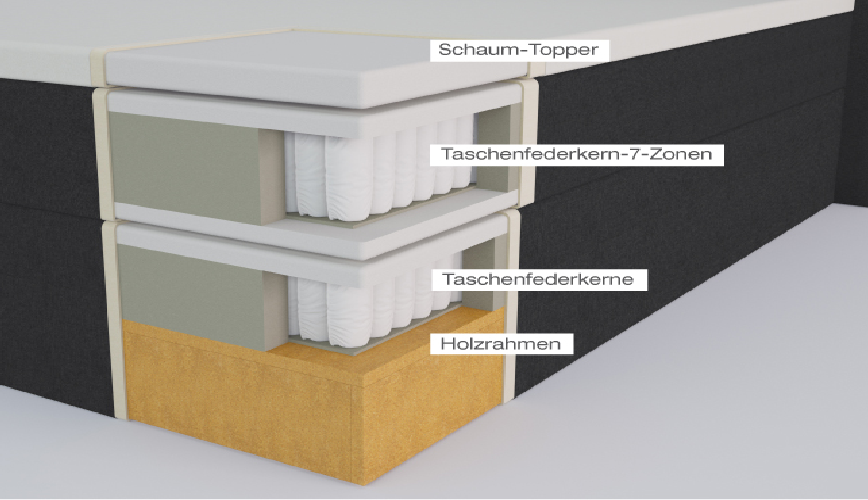 Boxspringbett Querschnitt 