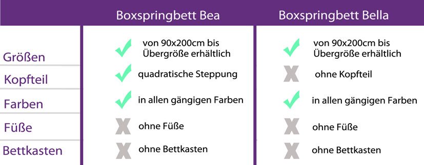 Vergleich Boxspringbett Bea und Bella