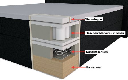 Grafische Darstellung: Boxspringbett Aufbau 